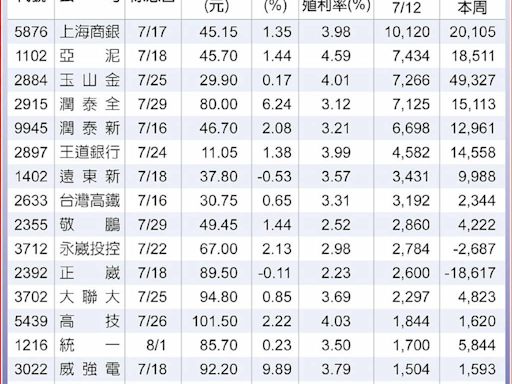 股息價差兩頭賺！法人逆勢買17檔高息股 填息行情可期