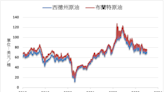 《油價》供應削減影響 布蘭特原油上漲2.1%