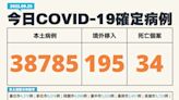 新冠肺炎今增本土3萬8785例、死亡34人 添4例MIS-C重症年齡介1至12歲