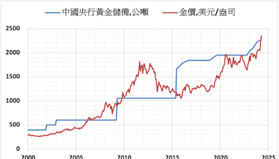 中國實體需求推動黃金市場 美元影響力退居二線