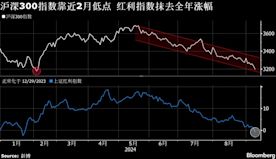 中国通缩及美国衰退担忧夹击陆港股市 沪深300指数接近回吐2月来...