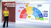 Encuesta de GAD3 para Mediaset sobre las elecciones catalanas: el PSC ganaría con ventaja sobre los independentistas