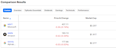 MSFT, AMZN, or GOOGL: Which Cloud Computing Player is the Best AI Stock?