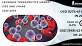 Leukemia Therapeutics Market Expected to Grow at USD 13491.42 Million by 2030: SNS Insider