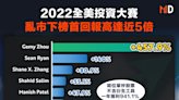 【投資大賽】2022全美投資大賽，亂市下榜首回報高達近5倍