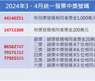 千萬元得主是你嗎？財政部曝：3、4月9張大獎未領