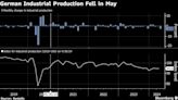 German Industrial Output Unexpectedly Sinks as Rebound Struggles