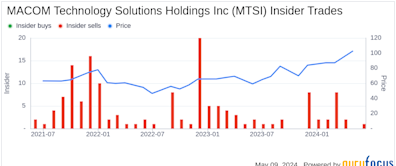 Insider Sale: Director Geoffrey Ribar Sells Shares of MACOM Technology Solutions Holdings Inc (MTSI)