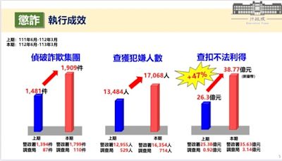 警政署積極打詐 請各界支持 打詐新4法