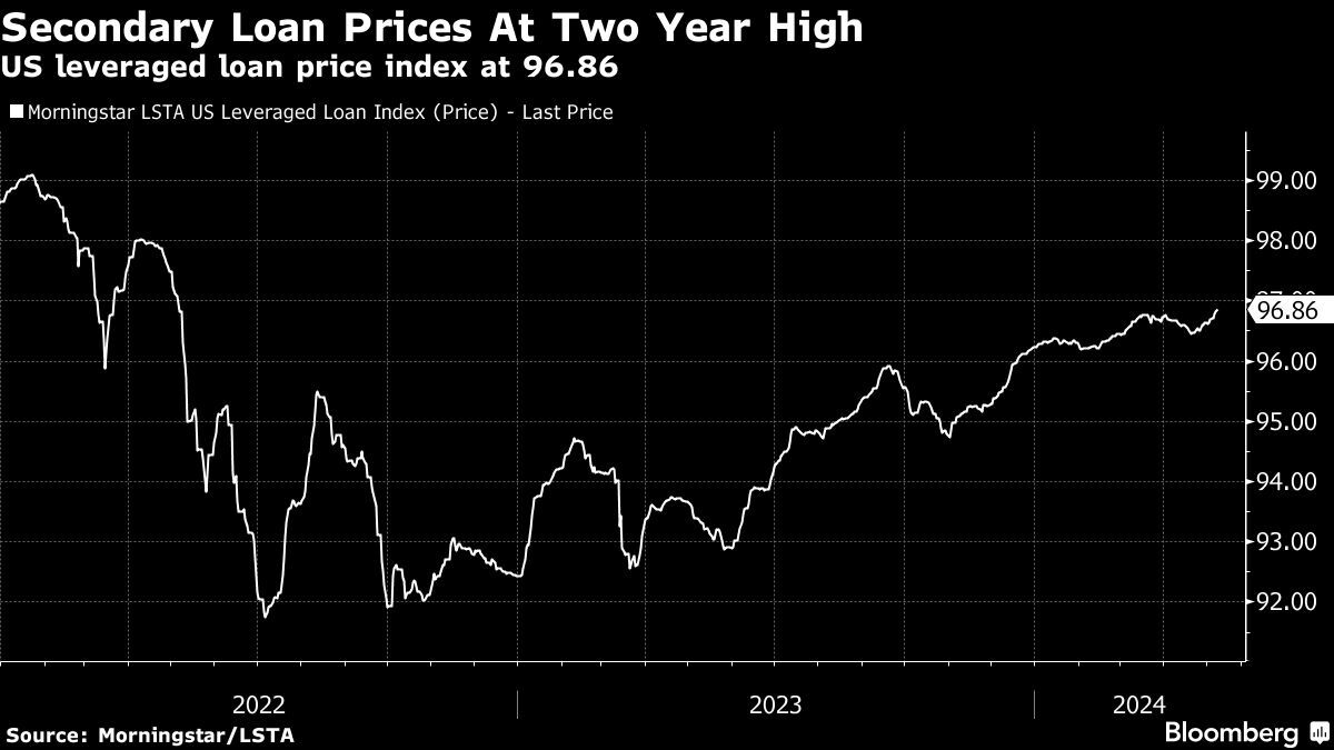 US Leveraged Loan Funds See Biggest Weekly Inflows in Two Years