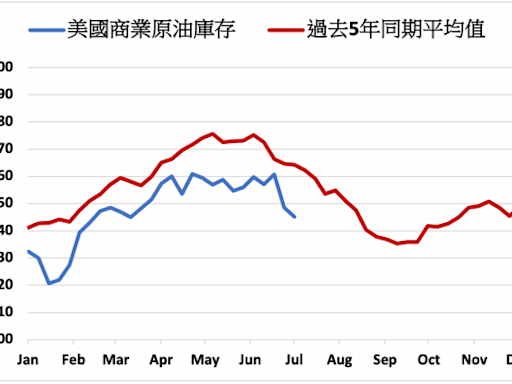 煉油需求增加 美國上週原油庫存減少340萬桶