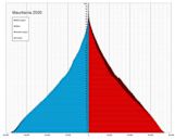 Demographics of Mauritania