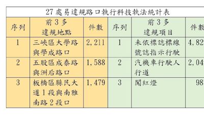 新北科技執法啟用滿月 | 三峽大學路違規取締最多