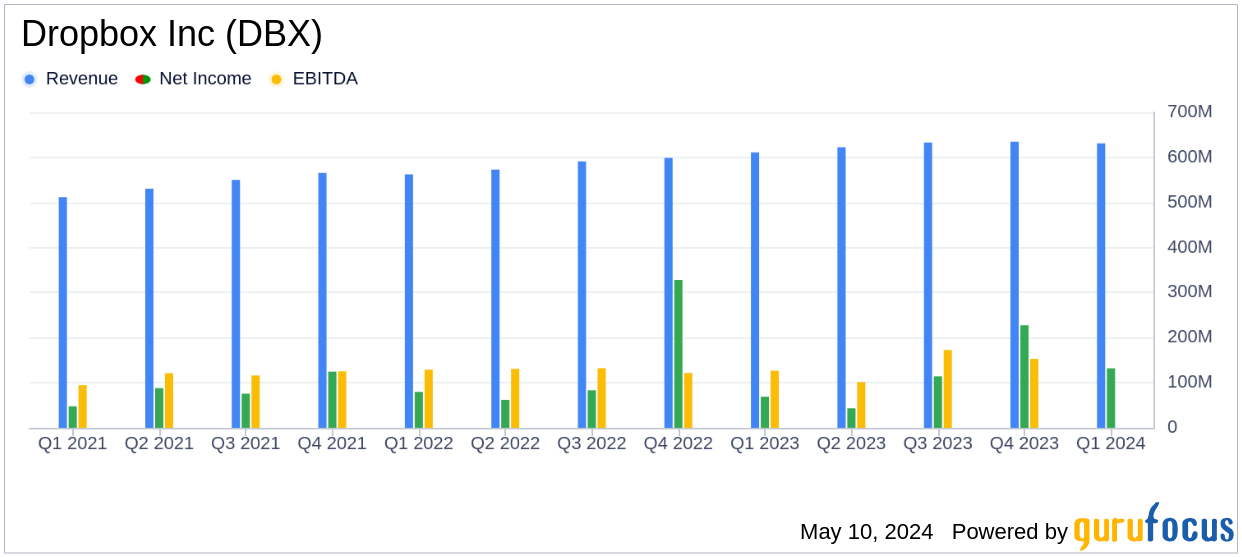 Dropbox Inc (DBX) Q1 2024 Earnings: Surpasses Revenue Estimates with Strong Profitability