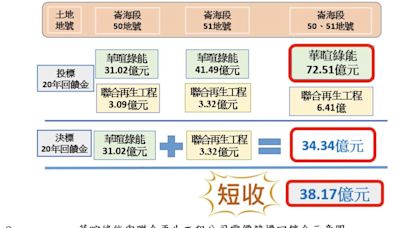 「聯合再生」低回饋金得標光電案 國庫減收70億經濟部遭監院糾正