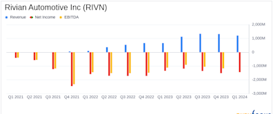 Rivian Automotive Inc (RIVN) Q1 2024 Earnings: Challenges Persist Amidst Incremental Progress