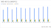 WD-40 Co (WDFC) Posts Mixed Q2 Results: Revenue Up, EPS Misses Estimates