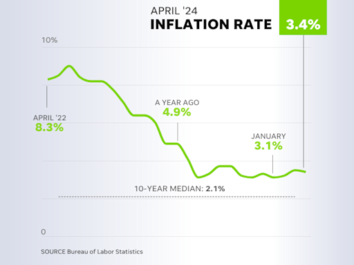 Inflation rankings flip: Northeast has largest price jumps, South and West cool off