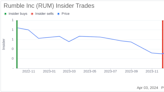 Chief Technology Officer Wojciech Hlibowicki Sells 275,000 Shares of Rumble Inc (RUM)