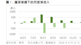 恒生指數｜恒指公司：港股通年初至今淨流入超逾去年全年水平