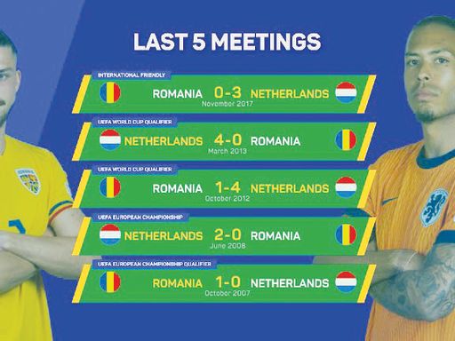 Despite shaky group stage, Netherlands favourite against Romania in round of 16 - The Shillong Times