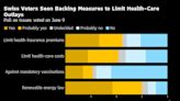 Swiss Voters Set to Back Limits for Health-Care Costs, Poll Shows