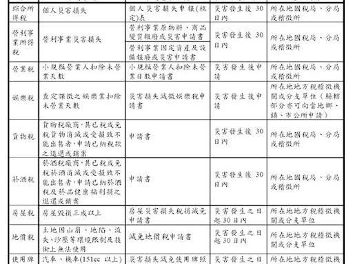 凱米颱風災害損失 財部協助稅捐減免