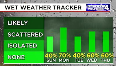 First Alert Forecast: Unsettled weather continues