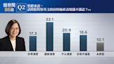 【鏡新聞政經情勢民調15】小英總統八年施政評價 過半數50.4%滿意、39.5%不滿意