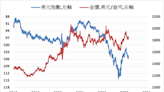 《貴金屬》美元指數下跌 COMEX黃金上漲1.8%