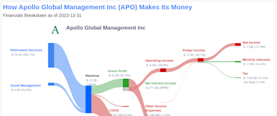 Apollo Global Management Inc's Dividend Analysis