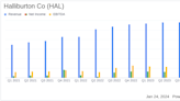 Halliburton Co (HAL) Reports Solid 2023 Financial Results with Increased Dividend