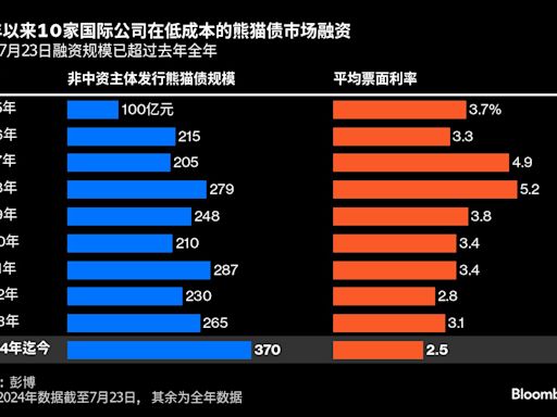 中國低利率環境帶火熊貓債 非中資背景發行人融資規模已超去年全年