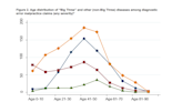 What are the top five conditions misdiagnosed in the ER?