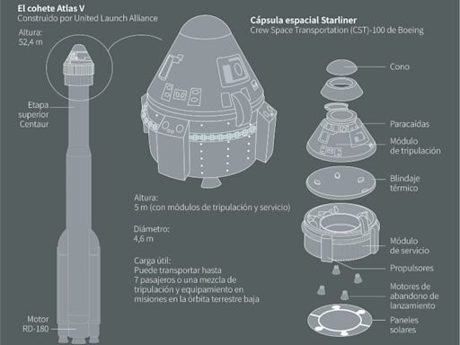 Boeing logra el lanzamiento exitoso de su primera nave tripulada rumbo a la EEI