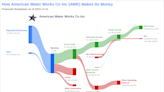 American Water Works Co Inc's Dividend Analysis