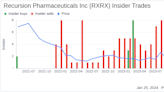 Recursion Pharmaceuticals Inc Director Blake Borgeson Sells 20,054 Shares