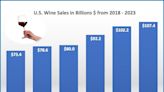 Wine Triumphs: U.S. Wine Industry Surpasses $107 Billion In 2023 Sales, Report Reveals