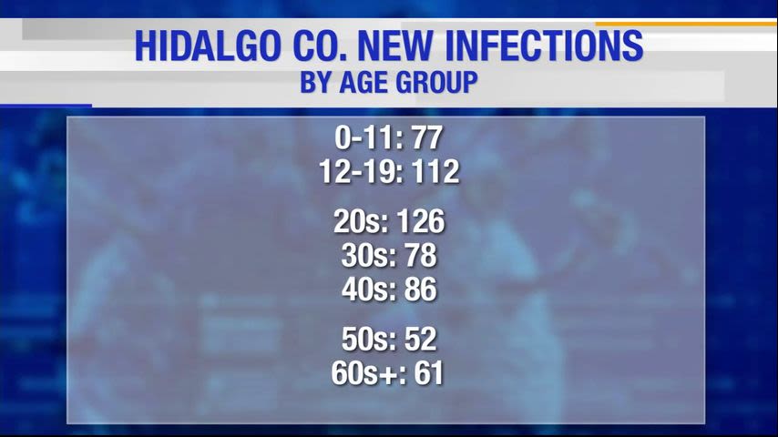 Hidalgo County reports 9 coronavirus-related deaths, 592 positive cases