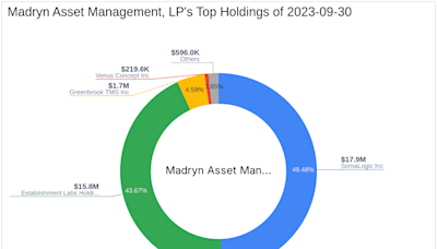 Madryn Asset Management's Strategic Reduction in Venus Concept Inc Shares