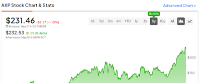 American Express Stock (NYSE:AXP): Strong Earnings Strengthen the Bull Case