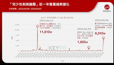 黃子佼、炎亞綸、iWIN…「兒少性剝削」近一年重大議題一次看