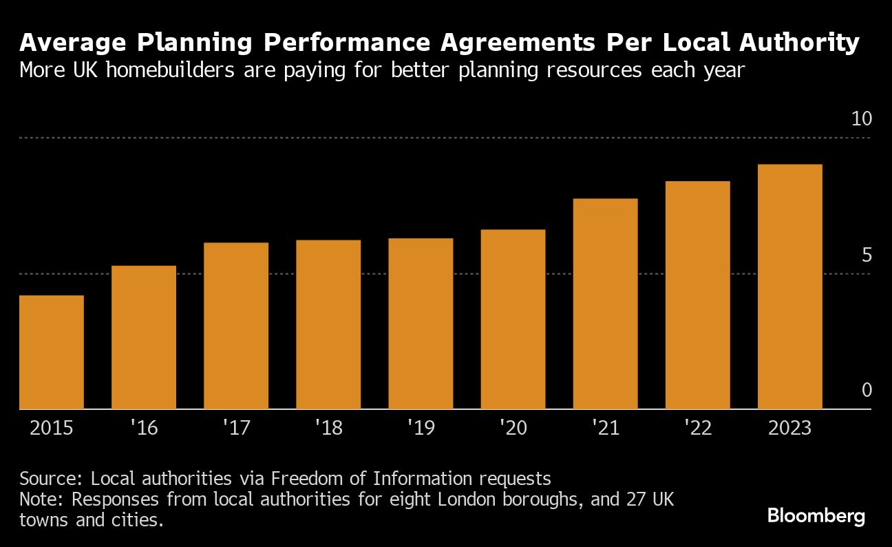 UK Homebuilders Splash Cash in Bid to Bypass Busted Planning System