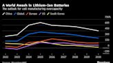 EV Slowdown Steers the World Further Off Course From Net Zero