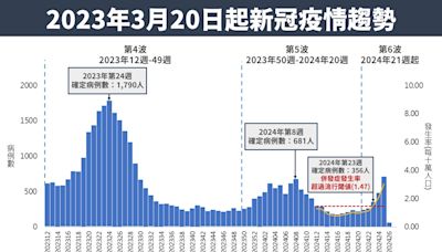 新冠疫情升溫！上周暴增817例、40死 疾管署：7月進入高原期