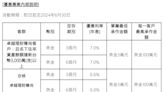 歡慶在台40週年 滙豐銀推美金優利定存年息最高7％