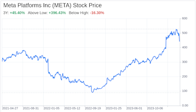 Decoding Meta Platforms Inc (META): A Strategic SWOT Insight