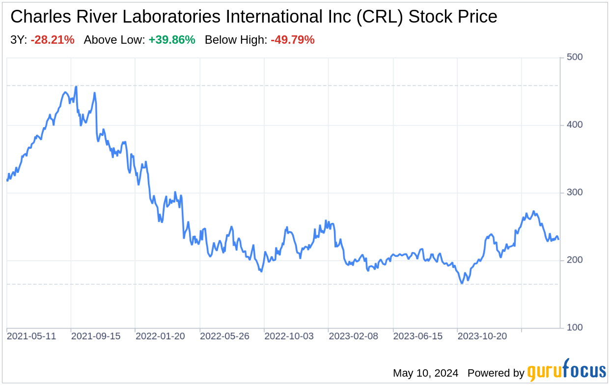Decoding Charles River Laboratories International Inc (CRL): A Strategic SWOT Insight