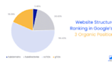 Study: 56% of Google’s top three positions are held by ccTLDs