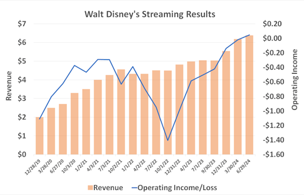 I'd Still Buy Disney Stock Despite Its Disappointing Fiscal Q3. Here's Why.